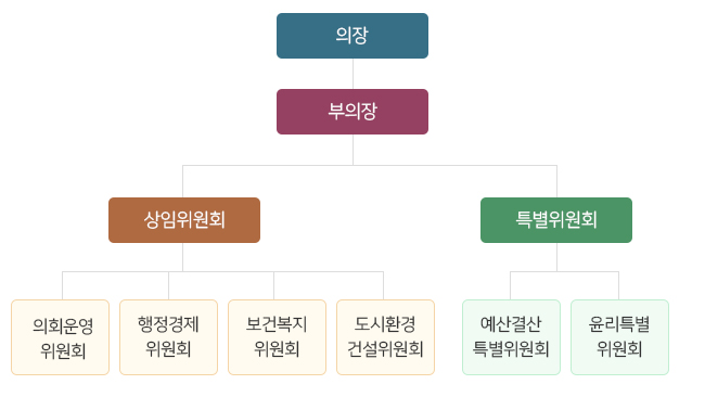 의장, 부의장, 상임위원회는 의회운영위원회, 행정경제위원회, 보건복지위원회, 도시환경 건설위원회가 있고, 특별위원회는 예산결산특별위원회, 윤리특별위원회가 있습니다. 