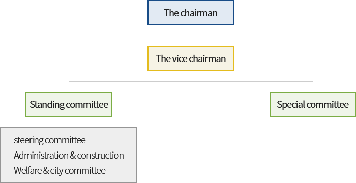 The chairman / The vice chairman / Standing committee(steering committee, Administration & construction, Welfare & city committee) / Special committee